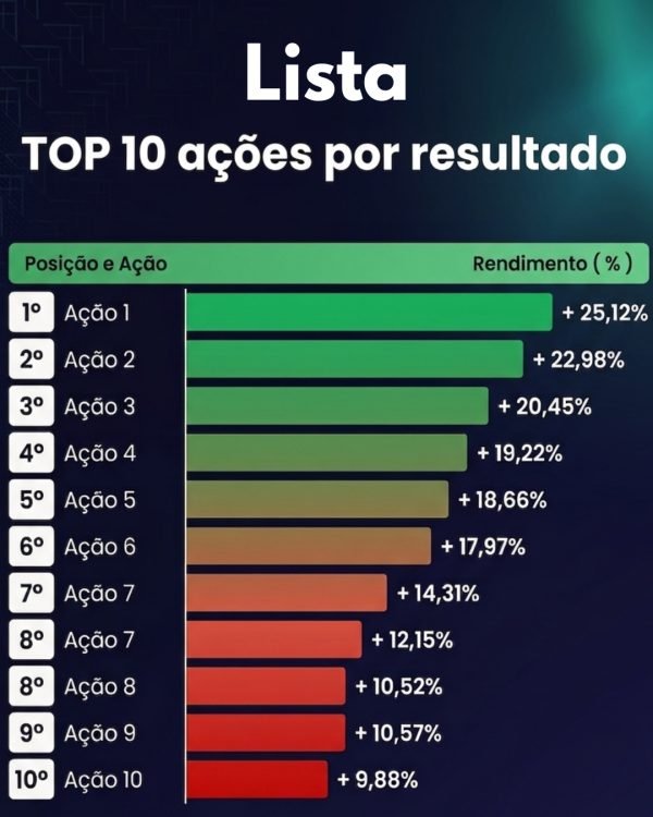 Lista Top 10 ações por resultado
